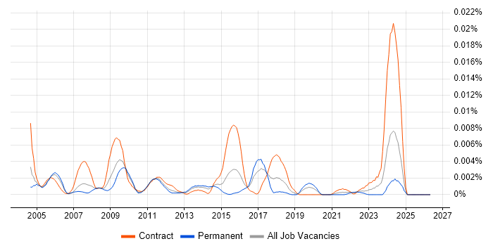 Service Implementation Consultant job vacancy trend in the UK