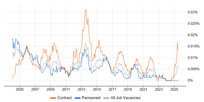 Job vacancy trend for Service Implementation Manager in the UK