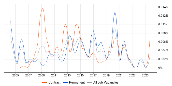Service Improvement Analyst job vacancy trend in the UK