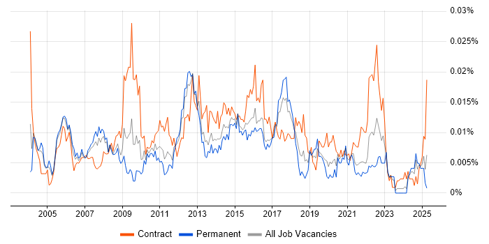 Job vacancy trend for Service Improvement Manager in the UK Job vacancy trend for Service Improvement Manager in the UK