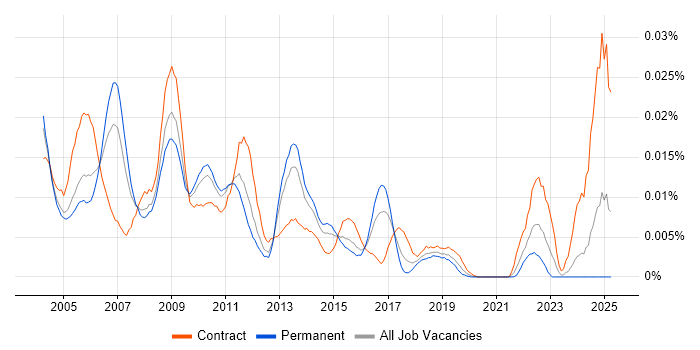 Job vacancy trend for Service Level Manager in the UK Job vacancy trend for Service Level Manager in the UK