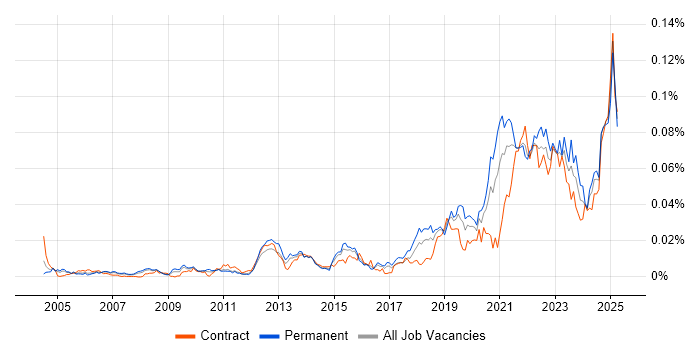 Job vacancy trend for Service-Level Objective in the UK Job vacancy trend for Service-Level Objective in the UK