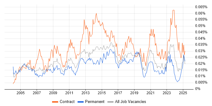 Job vacancy trend for Service Management Analyst in the UK Job vacancy trend for Service Management Analyst in the UK