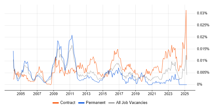 Job vacancy trend for Service Management Architect in the UK Job vacancy trend for Service Management Architect in the UK
