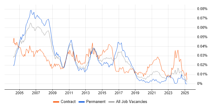 Job vacancy trend for Service Management Consultant in the UK Job vacancy trend for Service Management Consultant in the UK