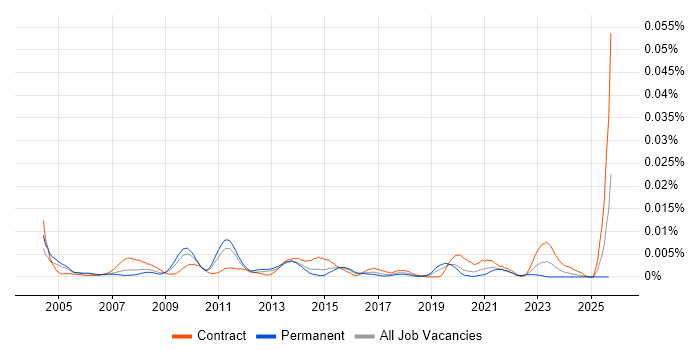 Service Management Engineer job vacancy trend in the UK