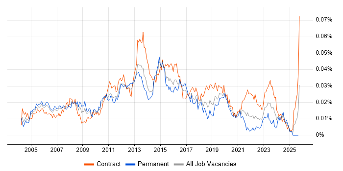 Service Management Manager job vacancy trend in the UK Service Management Manager job vacancy trend in the UK