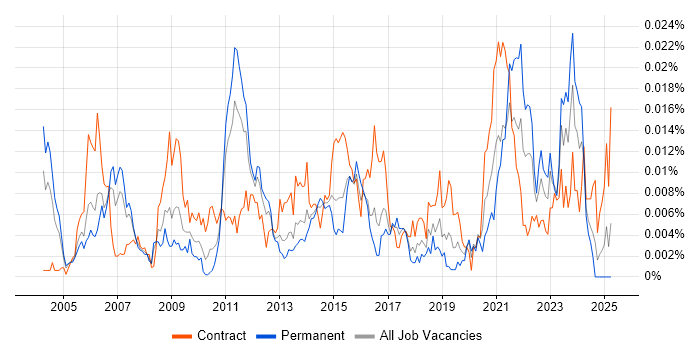 Job vacancy trend for Service Management Specialist in the UK Job vacancy trend for Service Management Specialist in the UK