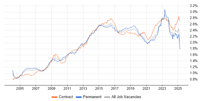 Job vacancy trend for Service Management in the UK