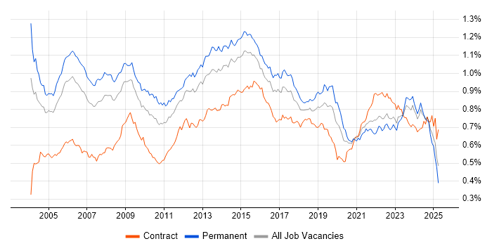 Job vacancy trend for Service Manager in the UK