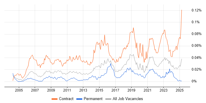 Job vacancy trend for Service Migration in the UK Job vacancy trend for Service Migration in the UK