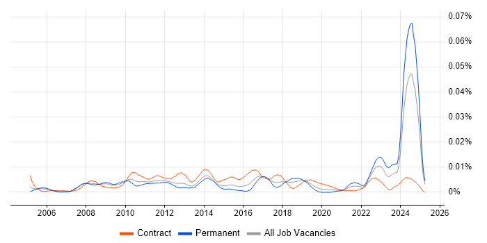 Job vacancy trend for Service Operations Analyst in the UK Job vacancy trend for Service Operations Analyst in the UK