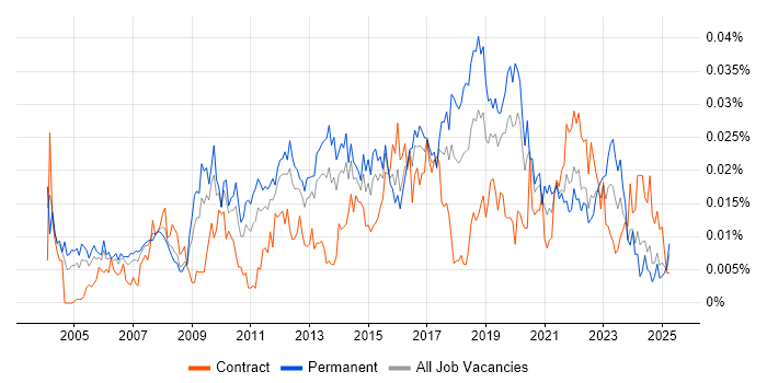 Job vacancy trend for Service Operations Manager in the UK Job vacancy trend for Service Operations Manager in the UK