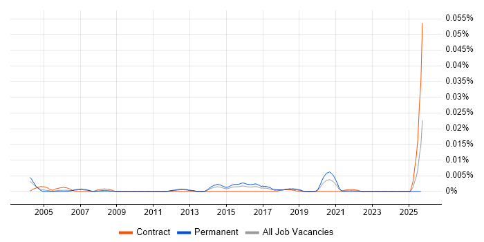 Service Operations Team Leader job vacancy trend in the UK