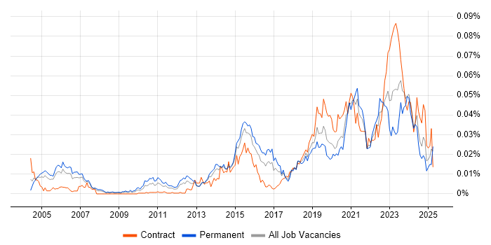 Job vacancy trend for Service Owner in the UK