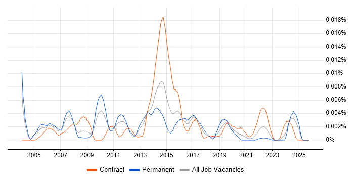 Service Performance Analyst job vacancy trend in the UK