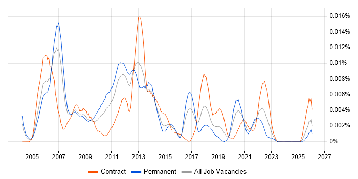 Service Performance Manager job vacancy trend in the UK