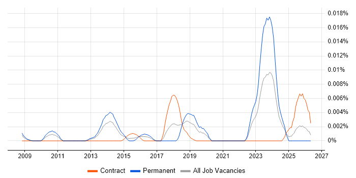 Service Performance Specialist job vacancy trend in the UK