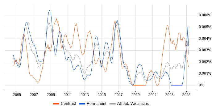 Job vacancy trend for Service Planning Manager in the UK Job vacancy trend for Service Planning Manager in the UK