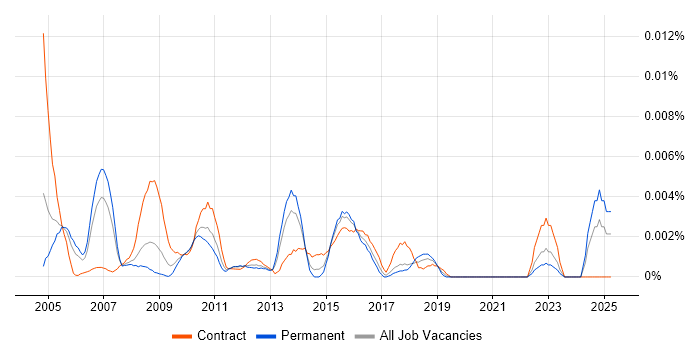 Job vacancy trend for Service Quality Analyst in the UK Job vacancy trend for Service Quality Analyst in the UK