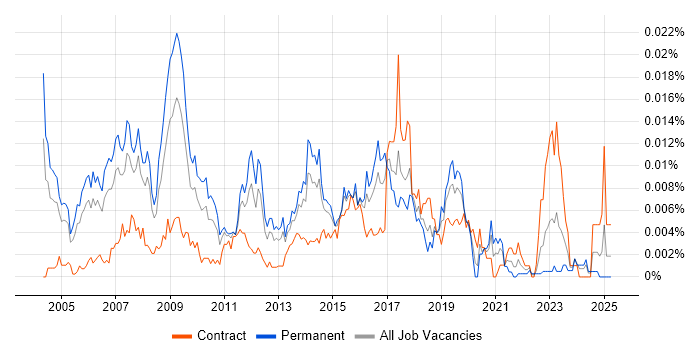 Job vacancy trend for Service Relationship Manager in the UK