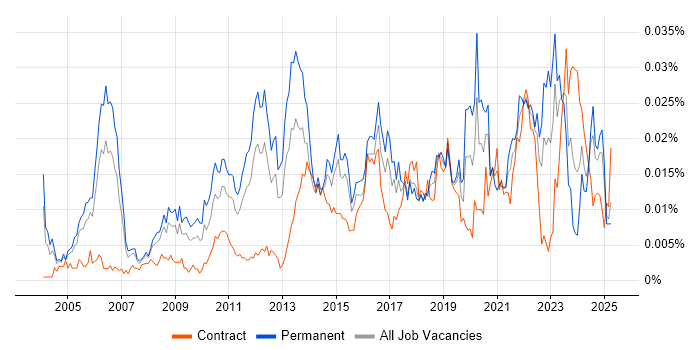 Job vacancy trend for Service Security Manager in the UK