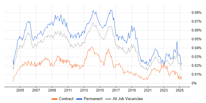 Job vacancy trend for Service Support Manager in the UK Job vacancy trend for Service Support Manager in the UK
