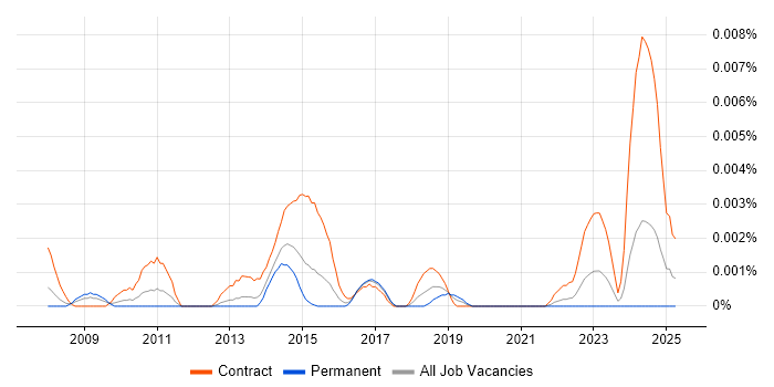 Job vacancy trend for Service Transformation Analyst in the UK