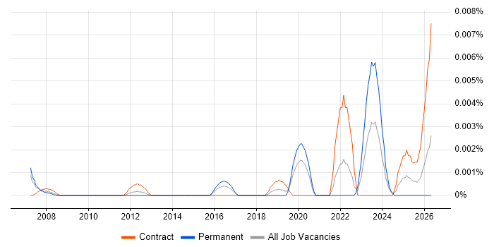 Service Transformation Director job vacancy trend in the UK