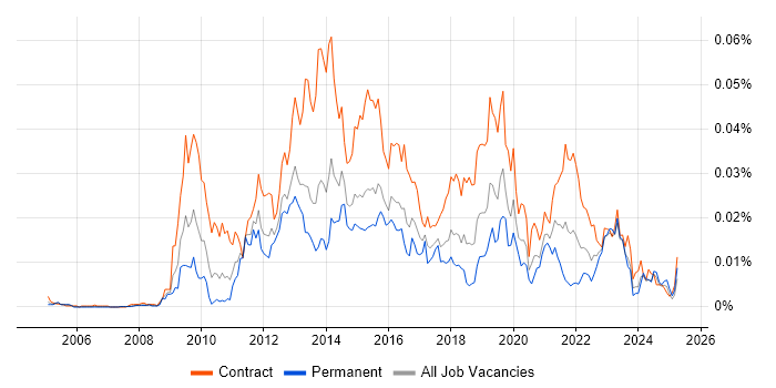 Job vacancy trend for Service Transition Analyst in the UK Job vacancy trend for Service Transition Analyst in the UK