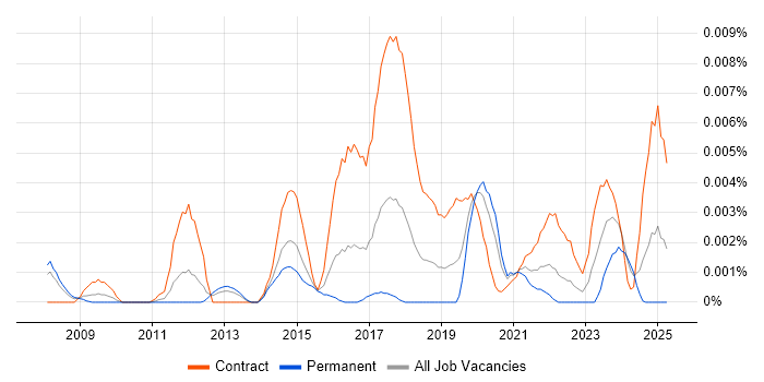 Job vacancy trend for Service Transition Architect in the UK