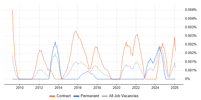 Service Transition Designer job vacancy trend in the UK