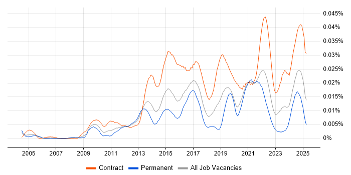 Job vacancy trend for Service Transition Leader in the UK Job vacancy trend for Service Transition Leader in the UK