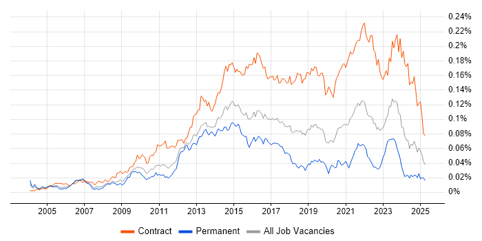 Job vacancy trend for Service Transition Manager in the UK