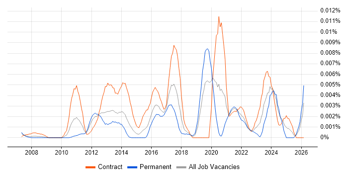 Service Transition Specialist job vacancy trend in the UK