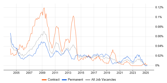 Job vacancy trend for ServiceCenter in the UK
