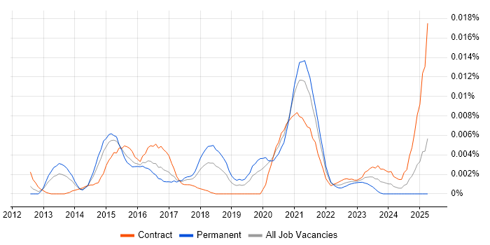 Job vacancy trend for ServiceMax in the UK Job vacancy trend for ServiceMax in the UK