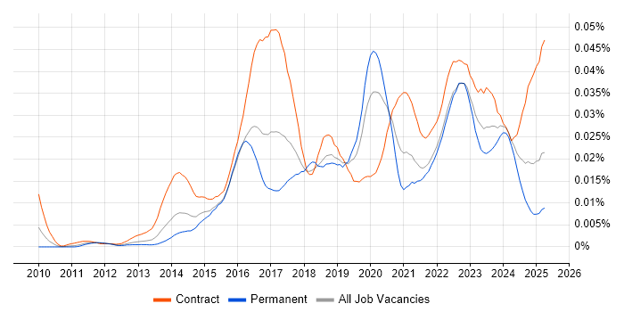 Job vacancy trend for ServiceNow Administrator in the UK Job vacancy trend for ServiceNow Administrator in the UK