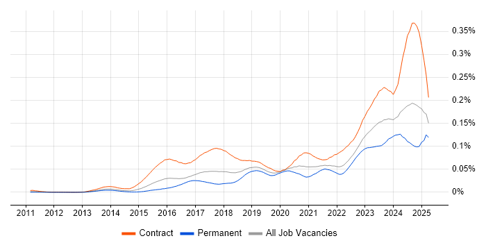Job vacancy trend for ServiceNow Architect in the UK Job vacancy trend for ServiceNow Architect in the UK