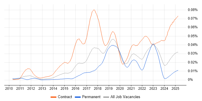 Job vacancy trend for ServiceNow Business Analyst in the UK Job vacancy trend for ServiceNow Business Analyst in the UK