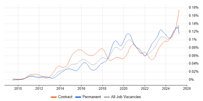 Job vacancy trend for ServiceNow Consultant in the UK Job vacancy trend for ServiceNow Consultant in the UK