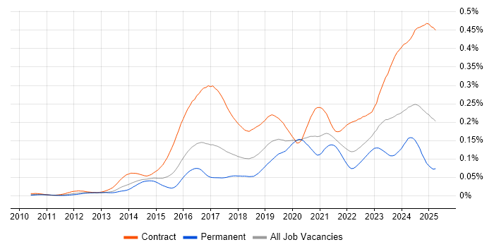 Job vacancy trend for ServiceNow Developer in the UK