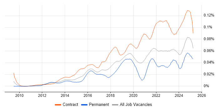 Job vacancy trend for ServiceNow Manager in the UK