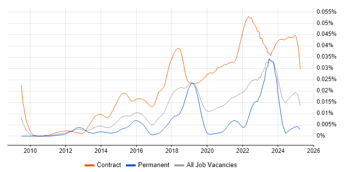 Job vacancy trend for ServiceNow Project Manager in the UK Job vacancy trend for ServiceNow Project Manager in the UK
