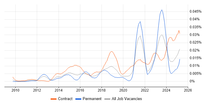 Job vacancy trend for ServiceNow Specialist in the UK Job vacancy trend for ServiceNow Specialist in the UK