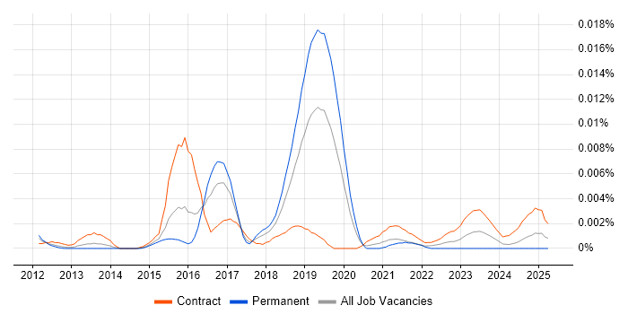 Job vacancy trend for ServiceNow Trainer in the UK Job vacancy trend for ServiceNow Trainer in the UK