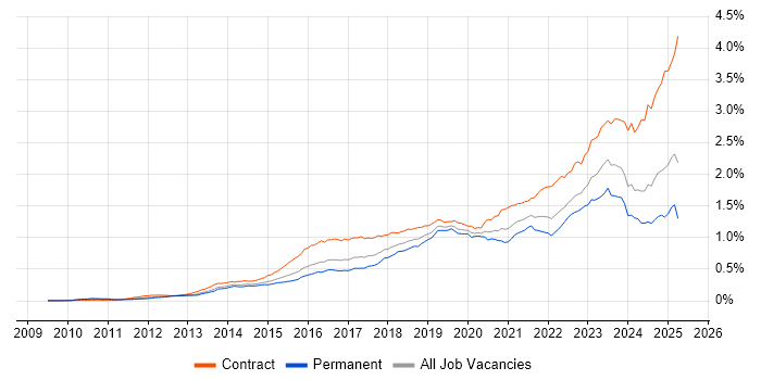 Job vacancy trend for ServiceNow in the UK