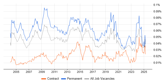 Job vacancy trend for Services Director in the UK
