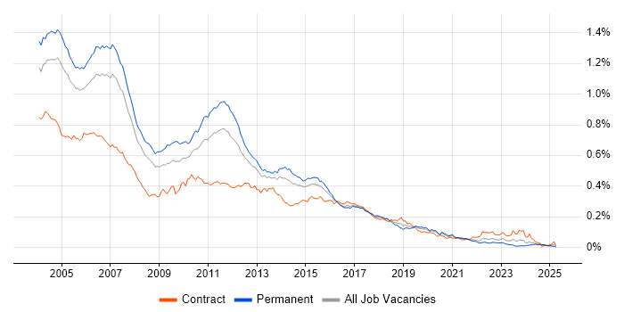 Job vacancy trend for Servlets in the UK