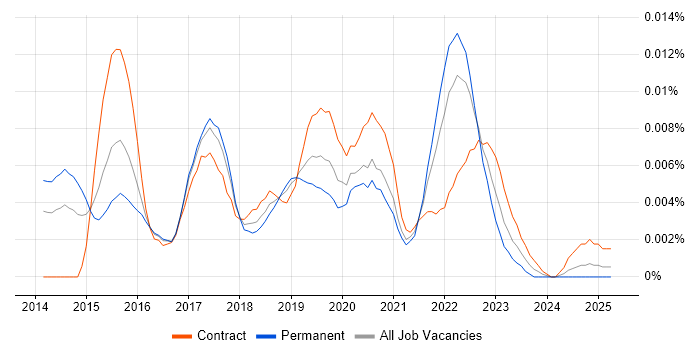 Job vacancy trend for SessionCam in the UK